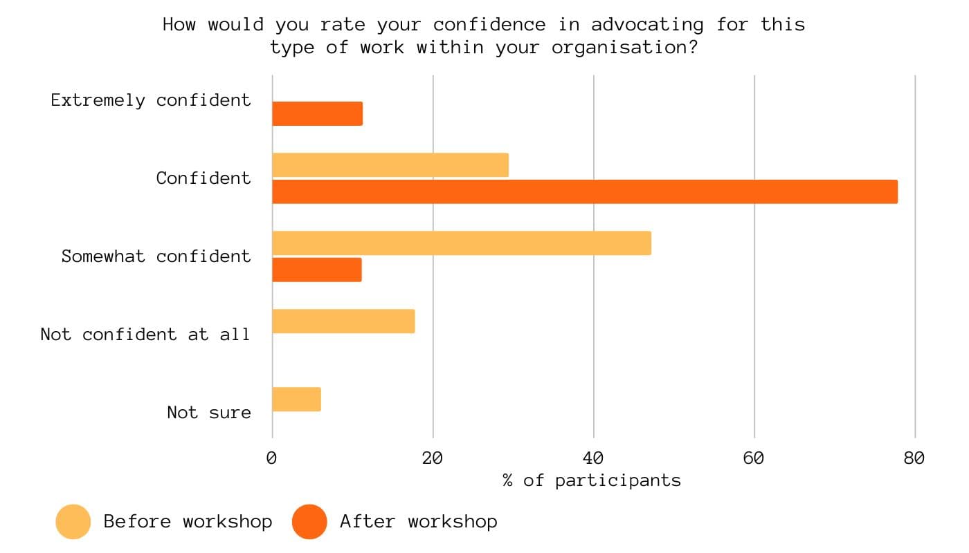 DF data 1 Line chart showing improvement in participant confidence