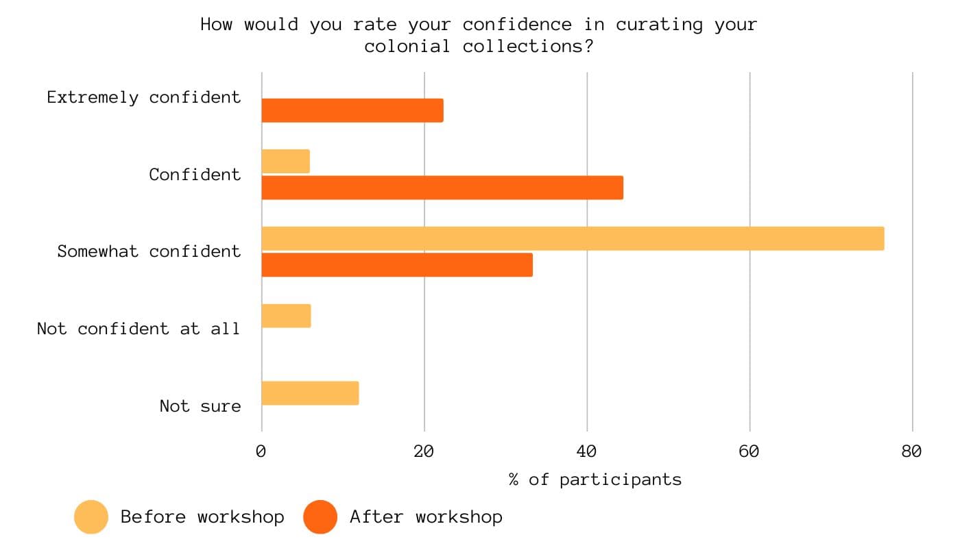 DF data 2 Line chart showing improvement in participant confidence